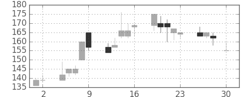 日製鋼の日足チャート(1999年4月)