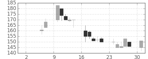日製鋼の日足チャート(1999年5月)