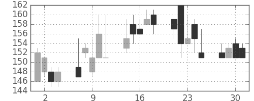 日製鋼の日足チャート(1999年6月)