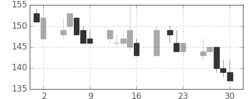 日製鋼の日足チャート(1999年7月)