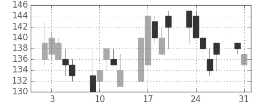 日製鋼の日足チャート(1999年8月)