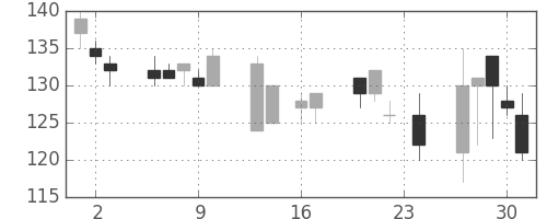 日製鋼の日足チャート(1999年9月)