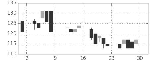 日製鋼の日足チャート(1999年10月)