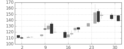 日製鋼の日足チャート(1999年11月)