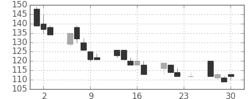 日製鋼の日足チャート(1999年12月)