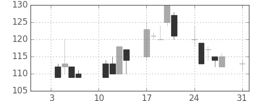 日製鋼の日足チャート(2000年1月)
