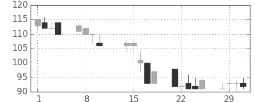 日製鋼の日足チャート(2000年2月)