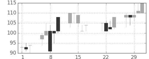 日製鋼の日足チャート(2000年3月)