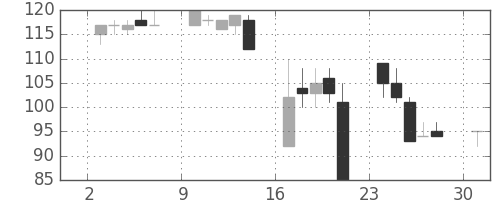日製鋼の日足チャート(2000年4月)