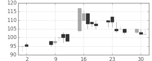 日製鋼の日足チャート(2000年5月)