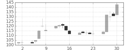 日製鋼の日足チャート(2000年6月)