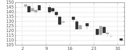 日製鋼の日足チャート(2000年7月)