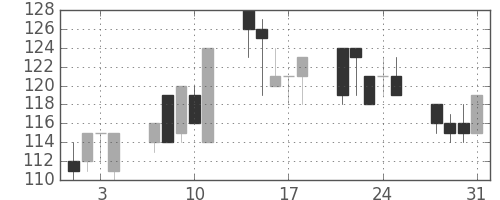 日製鋼の日足チャート(2000年8月)