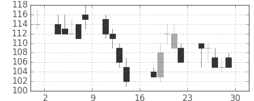 日製鋼の日足チャート(2000年9月)