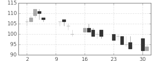 日製鋼の日足チャート(2000年10月)