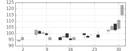 日製鋼の日足チャート(2000年11月)