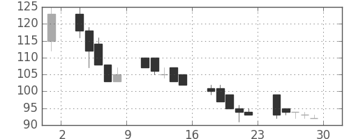 日製鋼の日足チャート(2000年12月)