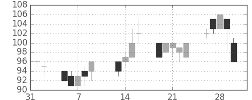 日製鋼の日足チャート(2001年2月)