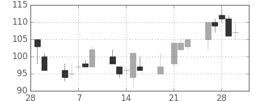 日製鋼の日足チャート(2001年3月)