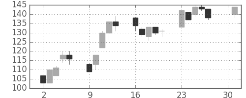 日製鋼の日足チャート(2001年4月)
