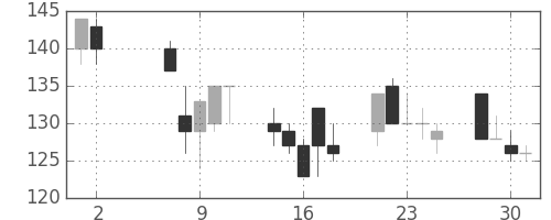 日製鋼の日足チャート(2001年5月)