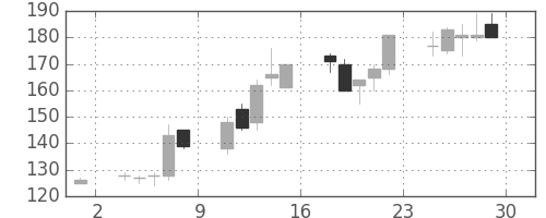 日製鋼の日足チャート(2001年6月)