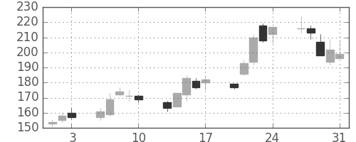 日製鋼の日足チャート(2001年8月)