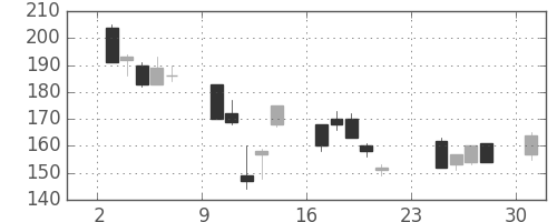 日製鋼の日足チャート(2001年9月)