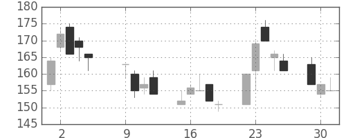 日製鋼の日足チャート(2001年10月)