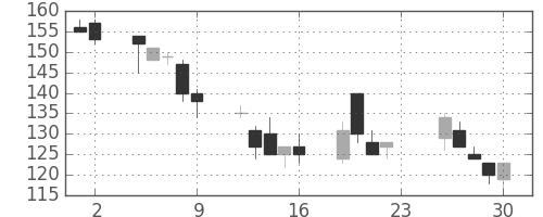 日製鋼の日足チャート(2001年11月)