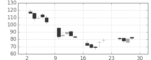 日製鋼の日足チャート(2001年12月)