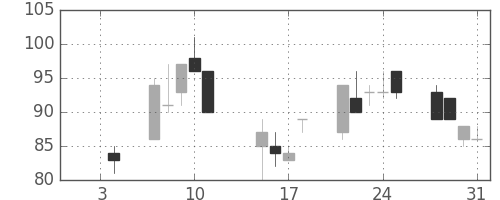日製鋼の日足チャート(2002年1月)