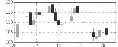 日製鋼の日足チャート(2002年3月)