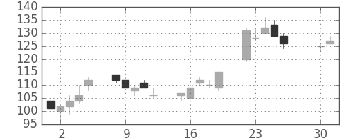 日製鋼の日足チャート(2002年4月)