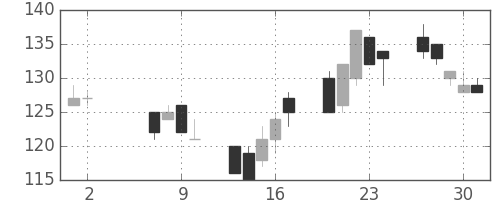 日製鋼の日足チャート(2002年5月)