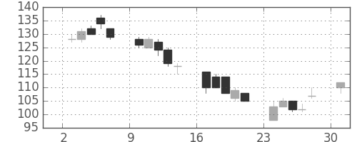 日製鋼の日足チャート(2002年6月)