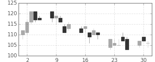 日製鋼の日足チャート(2002年7月)