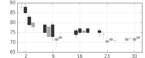 日製鋼の日足チャート(2002年10月)
