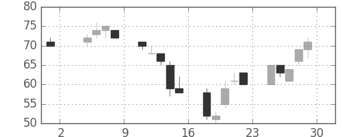 日製鋼の日足チャート(2002年11月)
