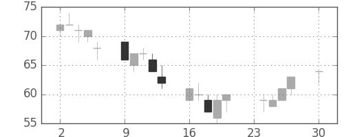 日製鋼の日足チャート(2002年12月)