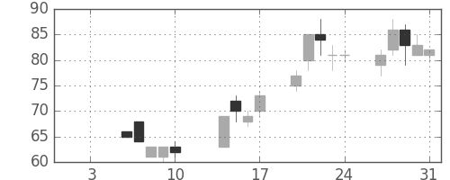 日製鋼の日足チャート(2003年1月)