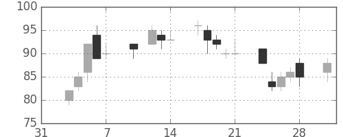 日製鋼の日足チャート(2003年2月)