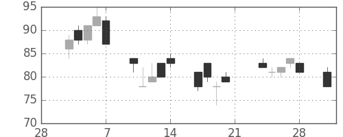 日製鋼の日足チャート(2003年3月)