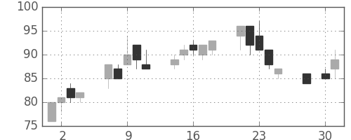 日製鋼の日足チャート(2003年4月)