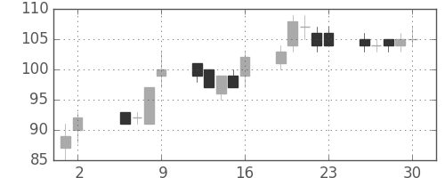 日製鋼の日足チャート(2003年5月)