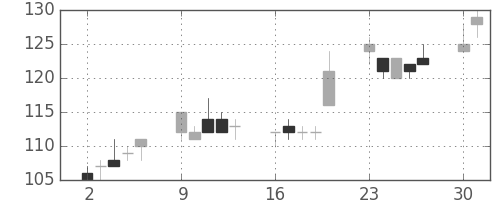 日製鋼の日足チャート(2003年6月)