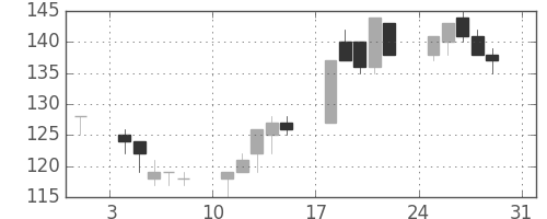 日製鋼の日足チャート(2003年8月)