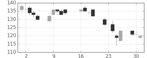 日製鋼の日足チャート(2003年9月)