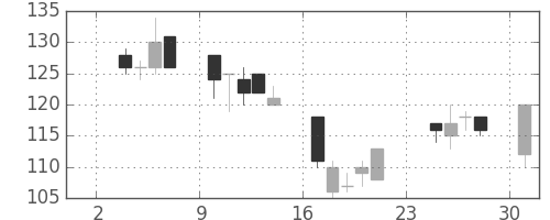 日製鋼の日足チャート(2003年11月)