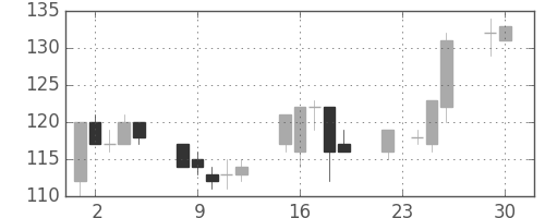日製鋼の日足チャート(2003年12月)